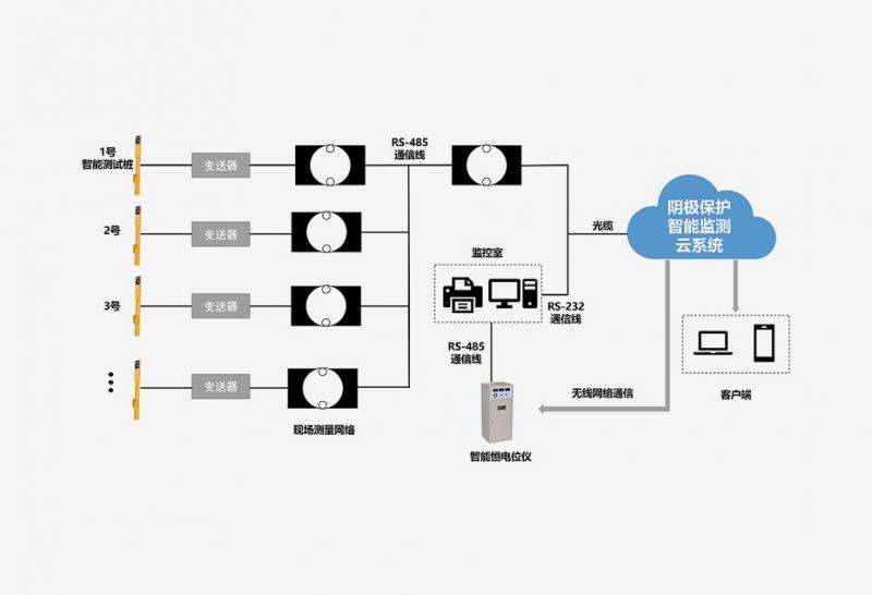 大型储罐群系统的阴极保护智能化方案